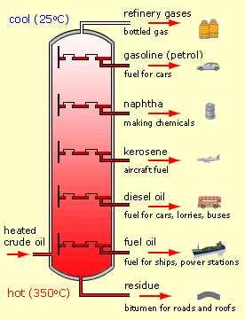 Tinh chế LPGas từ dầu và khí tự nhiên